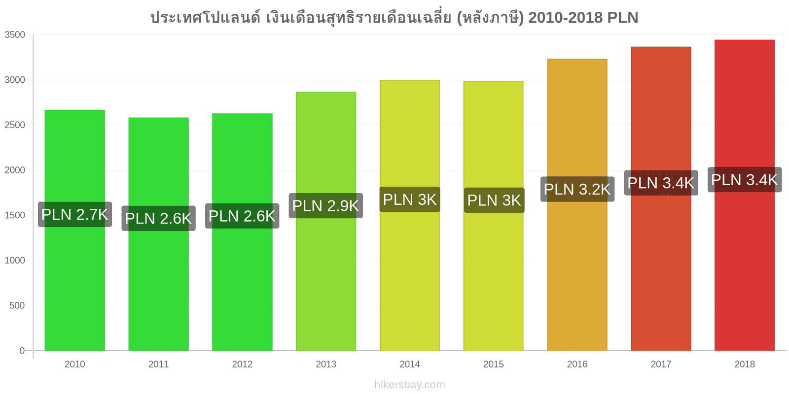 ประเทศโปแลนด์ การเปลี่ยนแปลงราคา เงินเดือนสุทธิเฉลี่ยต่อเดือน (หลังจากหักภาษี) hikersbay.com