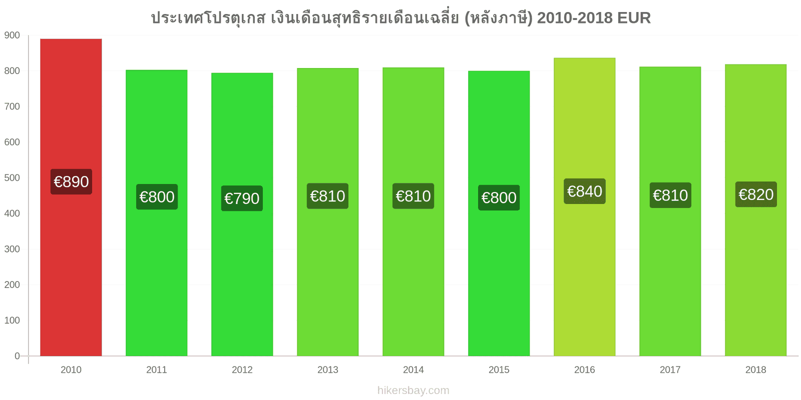 ประเทศโปรตุเกส การเปลี่ยนแปลงราคา เงินเดือนสุทธิเฉลี่ยต่อเดือน (หลังจากหักภาษี) hikersbay.com