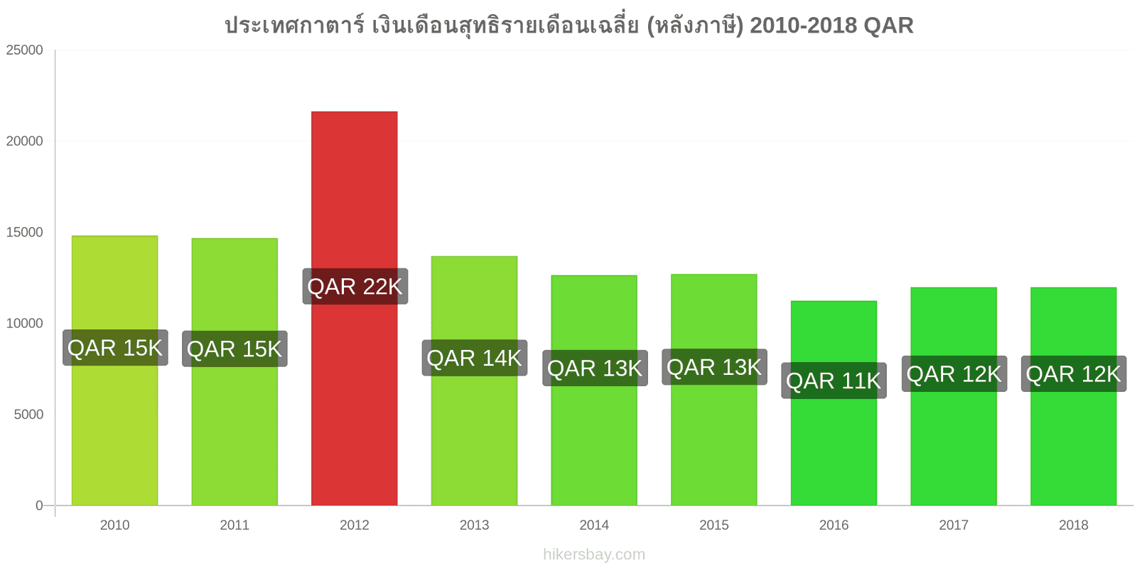 ประเทศกาตาร์ การเปลี่ยนแปลงราคา เงินเดือนสุทธิเฉลี่ยต่อเดือน (หลังจากหักภาษี) hikersbay.com