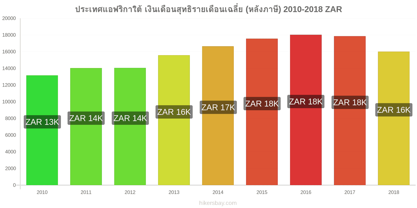 ประเทศแอฟริกาใต้ การเปลี่ยนแปลงราคา เงินเดือนสุทธิเฉลี่ยต่อเดือน (หลังจากหักภาษี) hikersbay.com