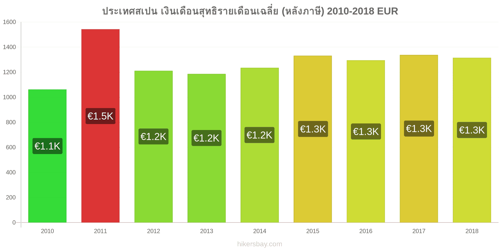 ประเทศสเปน การเปลี่ยนแปลงราคา เงินเดือนสุทธิเฉลี่ยต่อเดือน (หลังจากหักภาษี) hikersbay.com