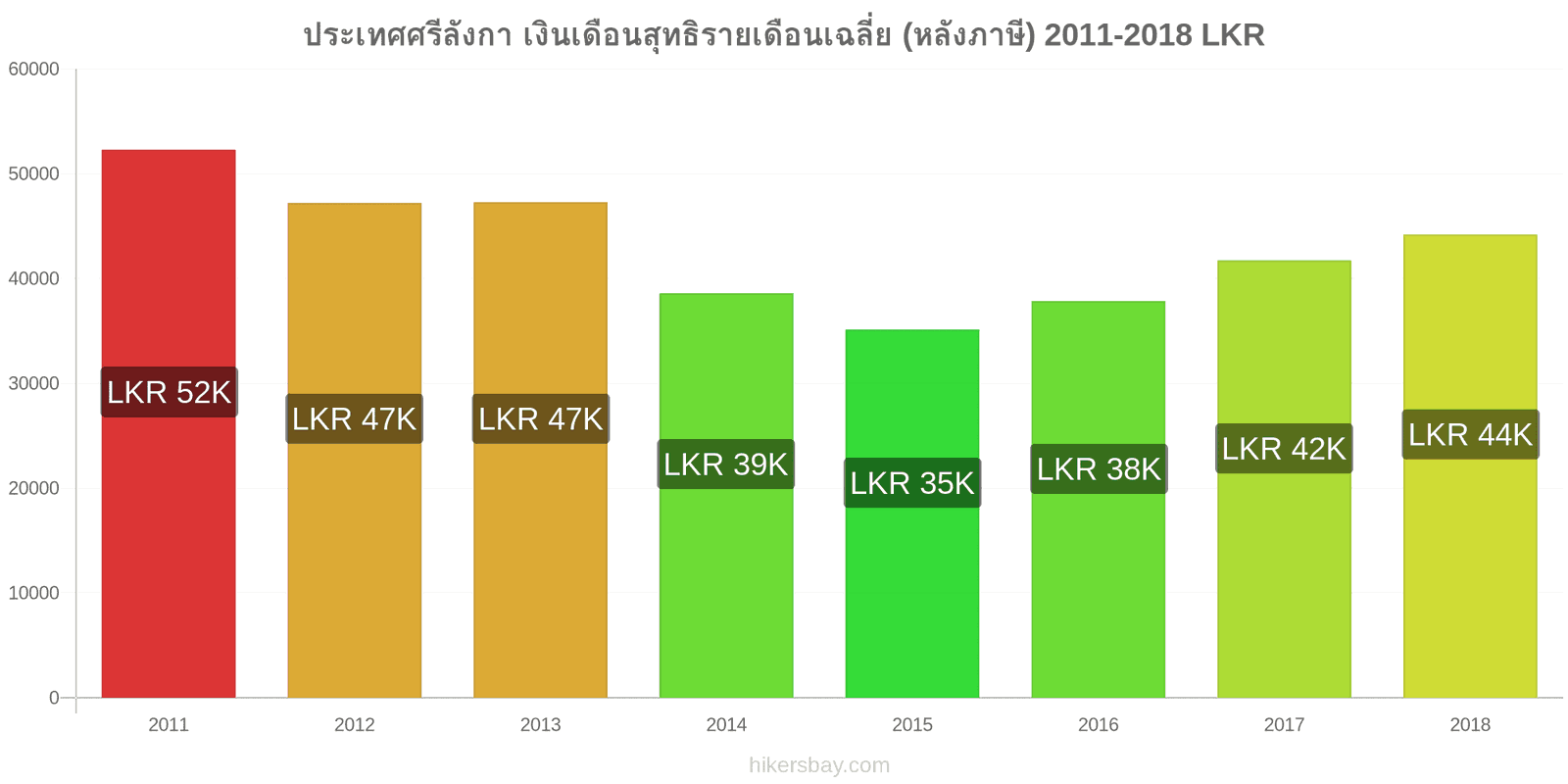 ประเทศศรีลังกา การเปลี่ยนแปลงราคา เงินเดือนสุทธิเฉลี่ยต่อเดือน (หลังจากหักภาษี) hikersbay.com