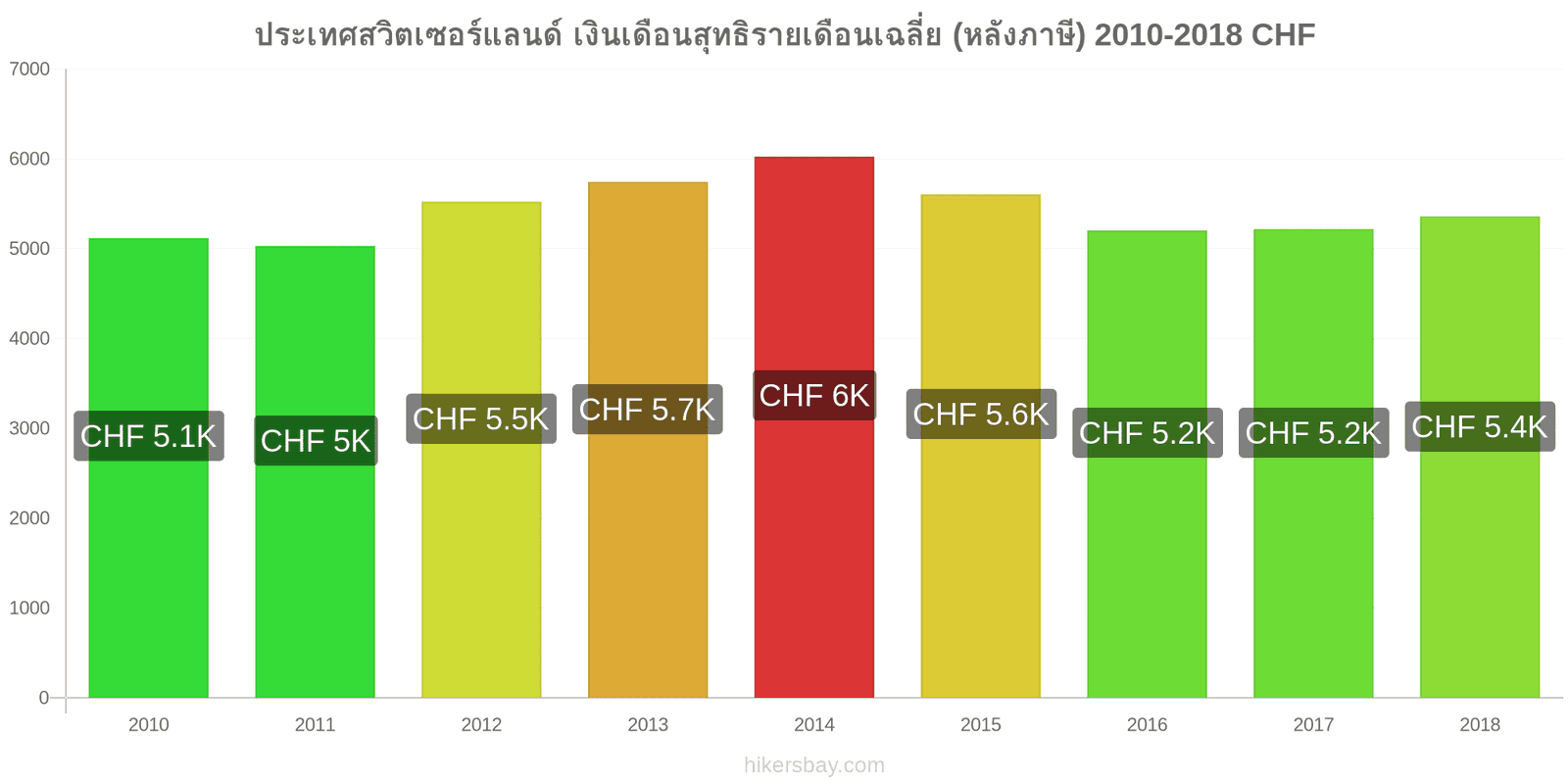 ประเทศสวิตเซอร์แลนด์ การเปลี่ยนแปลงราคา เงินเดือนสุทธิเฉลี่ยต่อเดือน (หลังจากหักภาษี) hikersbay.com