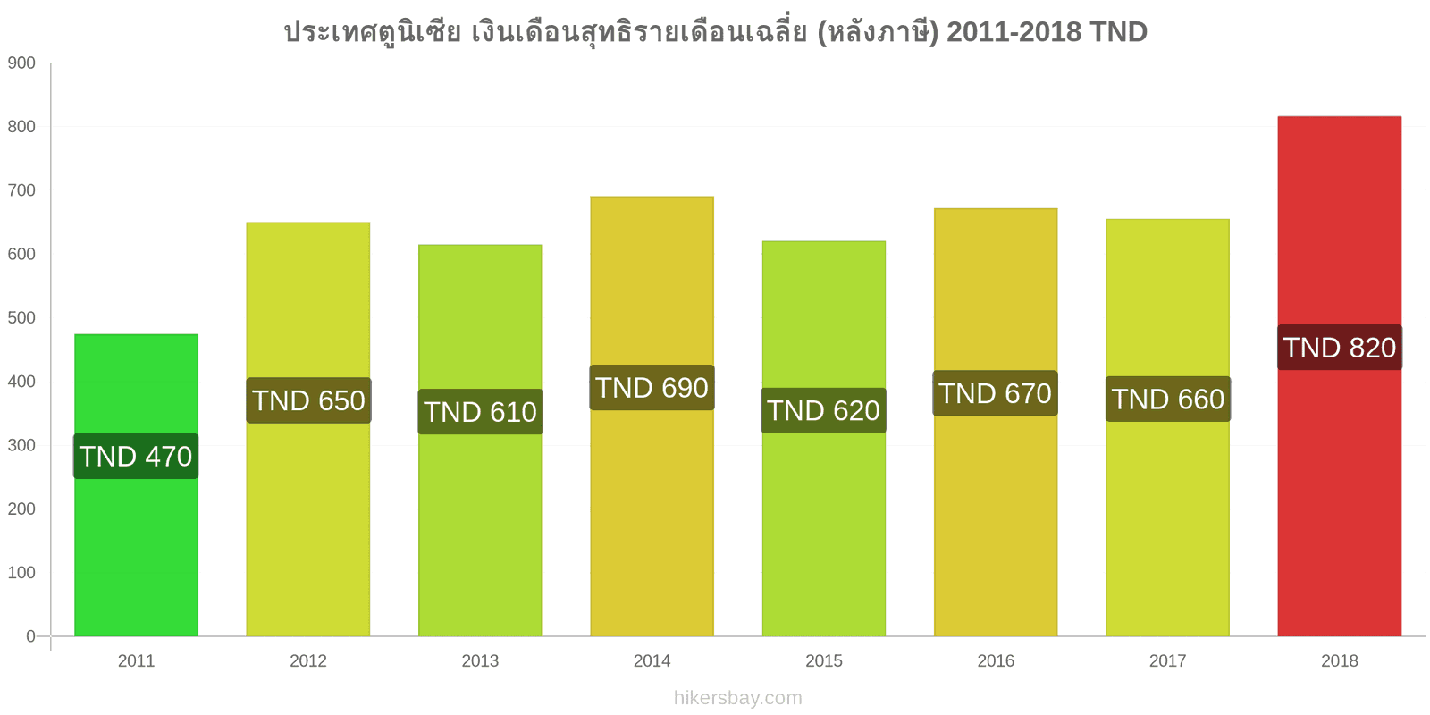 ประเทศตูนิเซีย การเปลี่ยนแปลงราคา เงินเดือนสุทธิเฉลี่ยต่อเดือน (หลังจากหักภาษี) hikersbay.com