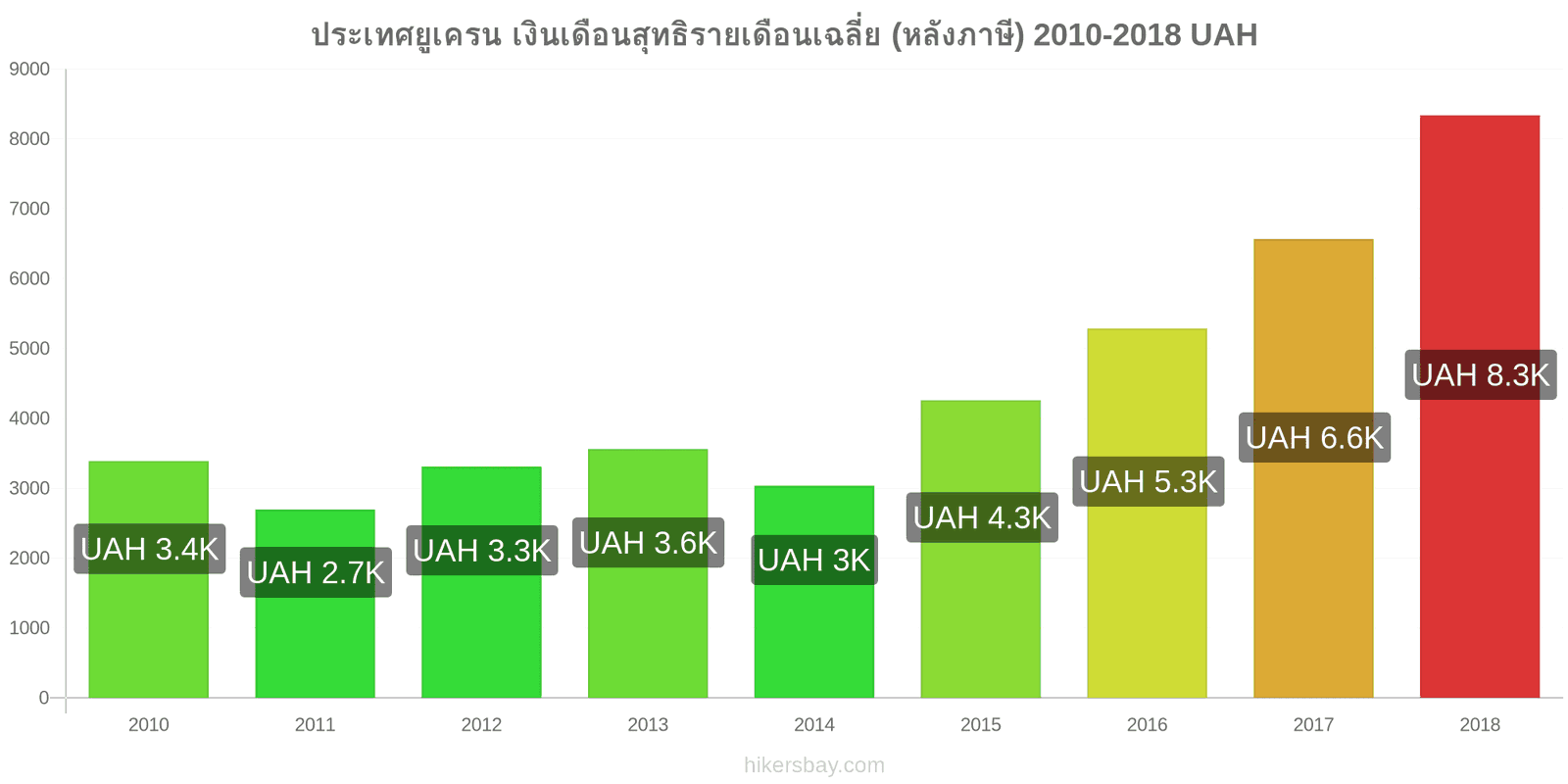 ประเทศยูเครน การเปลี่ยนแปลงราคา เงินเดือนสุทธิเฉลี่ยต่อเดือน (หลังจากหักภาษี) hikersbay.com