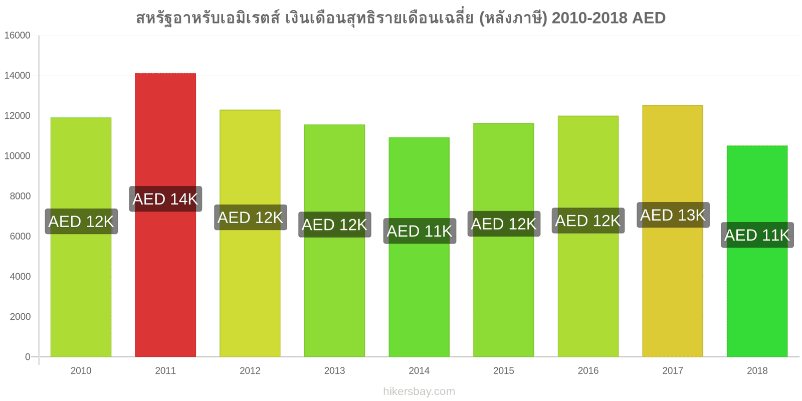 สหรัฐอาหรับเอมิเรตส์ การเปลี่ยนแปลงราคา เงินเดือนสุทธิเฉลี่ยต่อเดือน (หลังจากหักภาษี) hikersbay.com