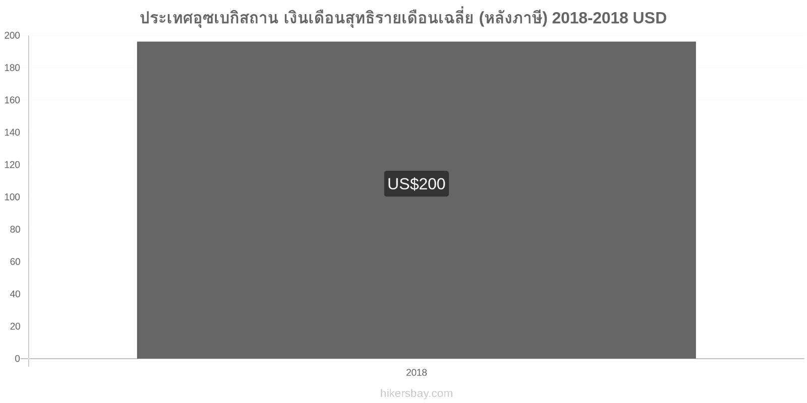 ประเทศอุซเบกิสถาน การเปลี่ยนแปลงราคา เงินเดือนสุทธิเฉลี่ยต่อเดือน (หลังจากหักภาษี) hikersbay.com