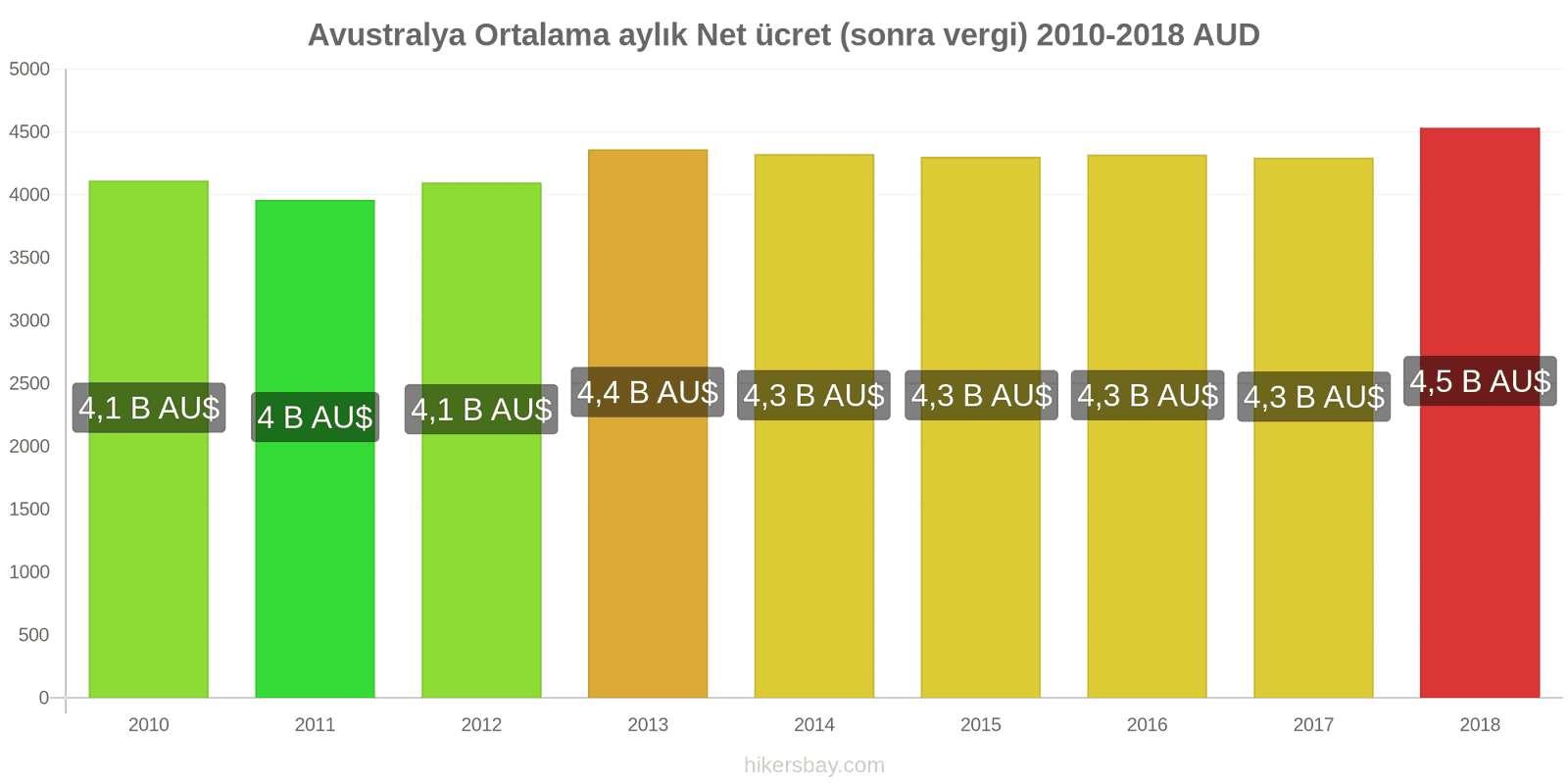 Avustralya fiyat değişiklikleri Ortalama aylık net maaş (vergilerden sonra) hikersbay.com