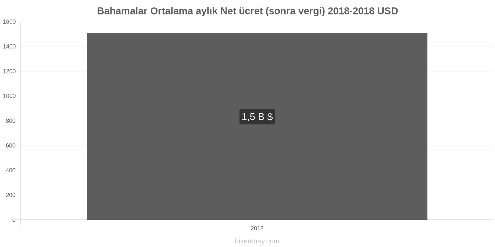 Bahamalar fiyat değişiklikleri Ortalama aylık net maaş (vergilerden sonra) hikersbay.com