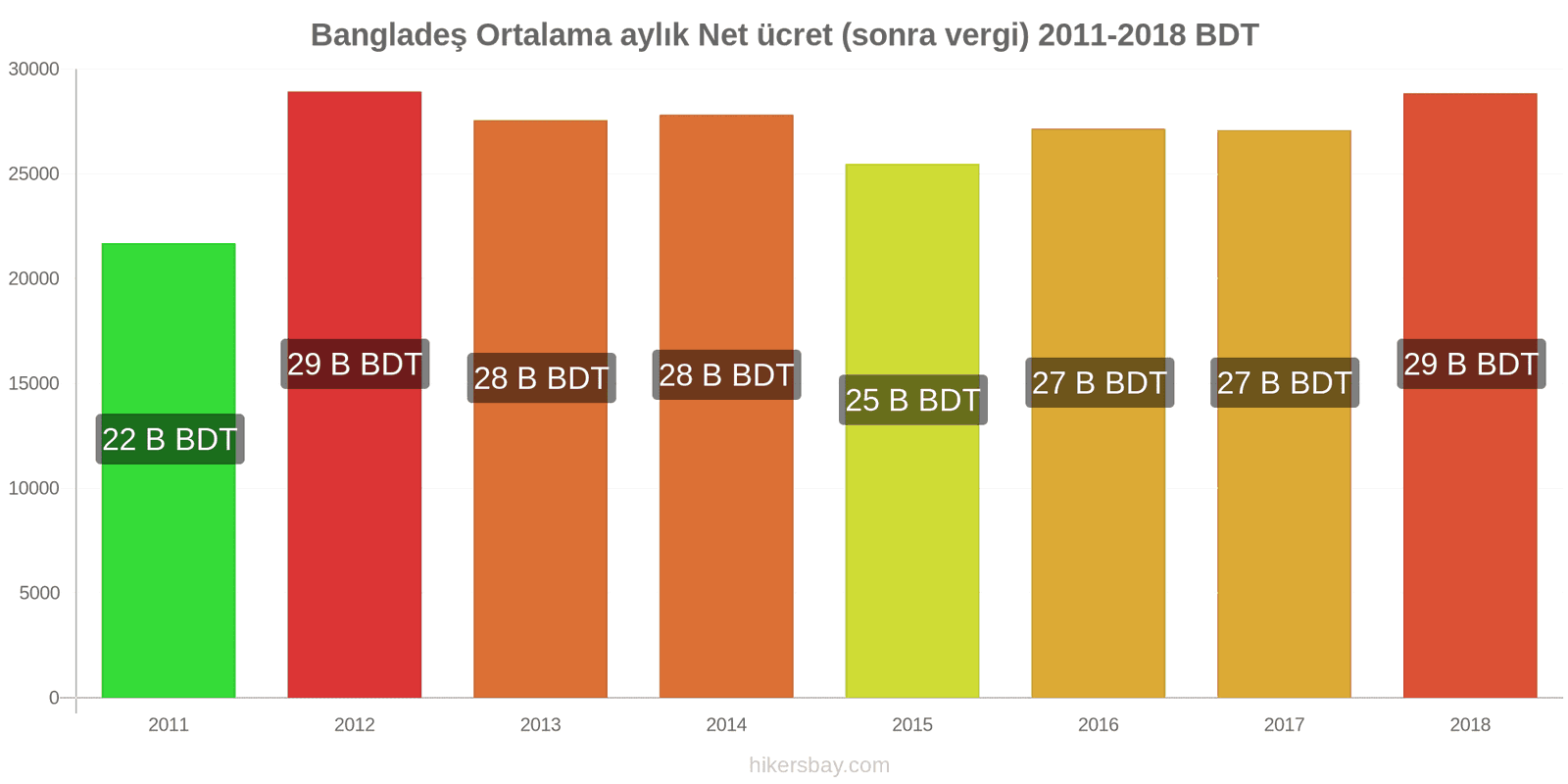 Bangladeş fiyat değişiklikleri Ortalama aylık net maaş (vergilerden sonra) hikersbay.com