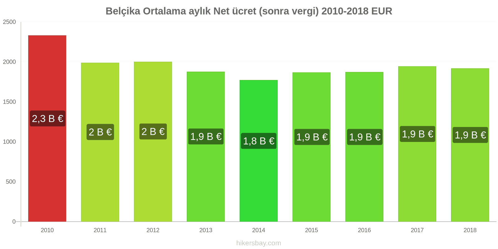 Belçika fiyat değişiklikleri Ortalama aylık net maaş (vergilerden sonra) hikersbay.com