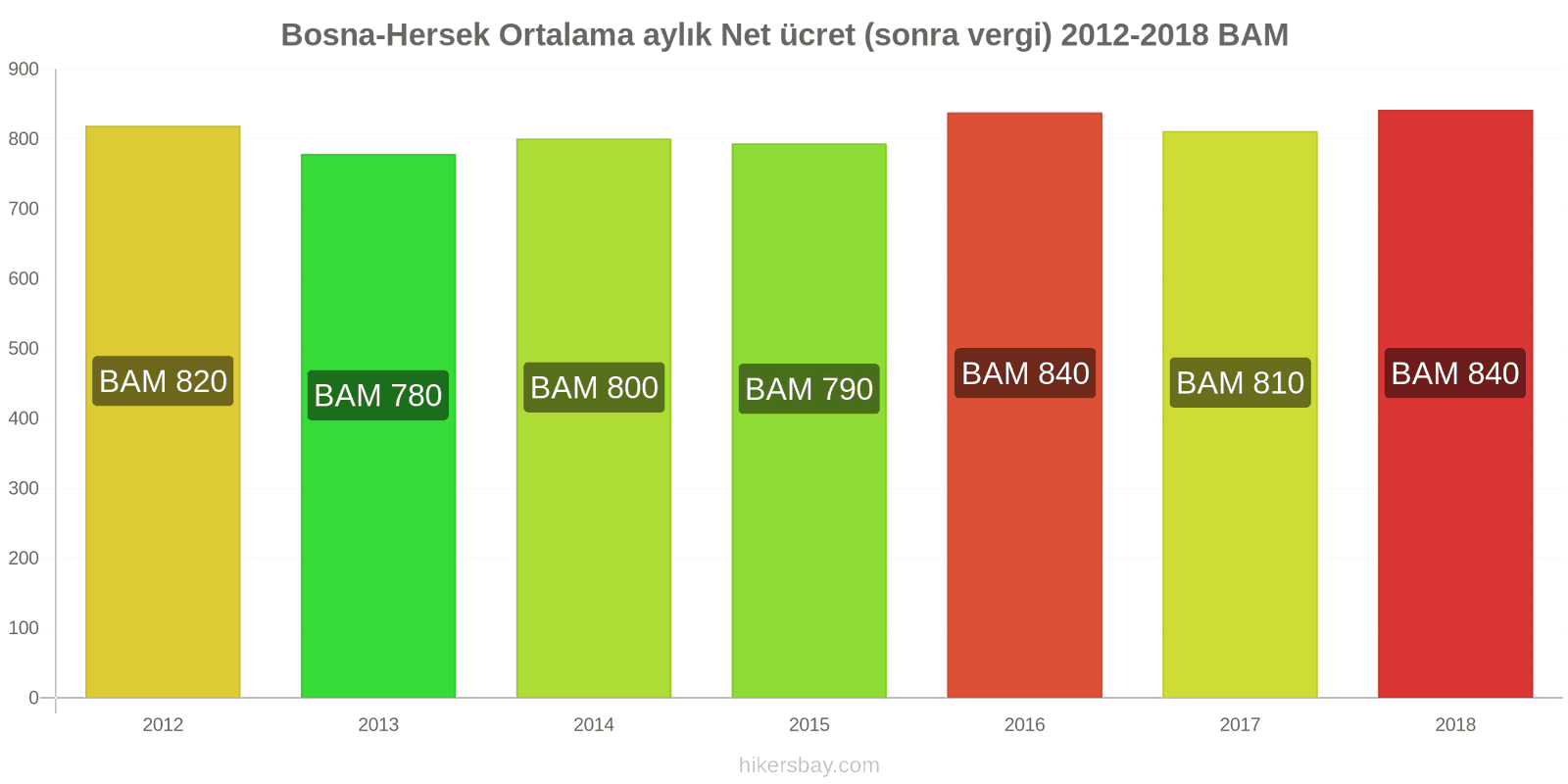 Bosna-Hersek fiyat değişiklikleri Ortalama aylık net maaş (vergilerden sonra) hikersbay.com