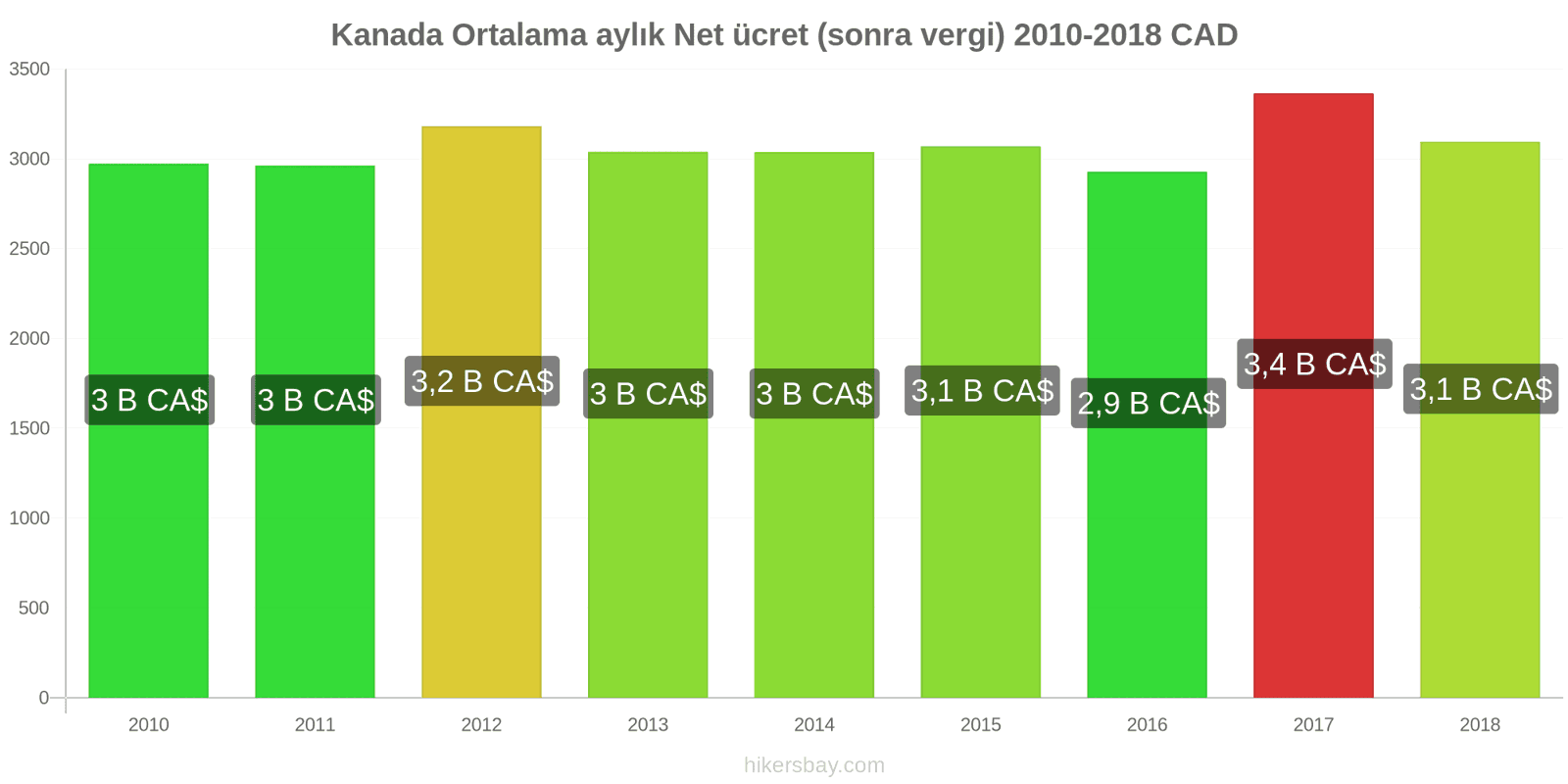 Kanada fiyat değişiklikleri Ortalama aylık net maaş (vergilerden sonra) hikersbay.com