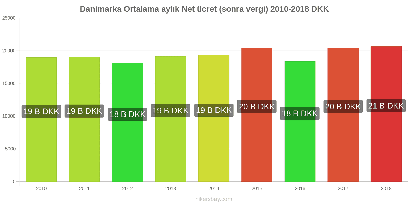 Danimarka fiyat değişiklikleri Ortalama aylık net maaş (vergilerden sonra) hikersbay.com