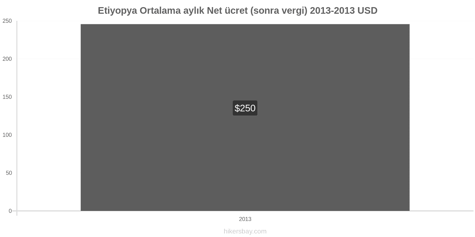 Etiyopya fiyat değişiklikleri Ortalama aylık net maaş (vergilerden sonra) hikersbay.com