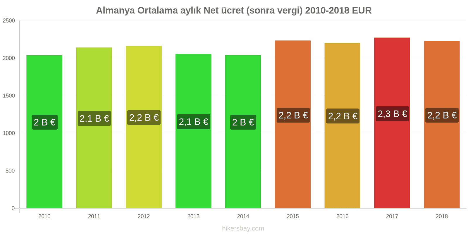 Almanya fiyat değişiklikleri Ortalama aylık net maaş (vergilerden sonra) hikersbay.com