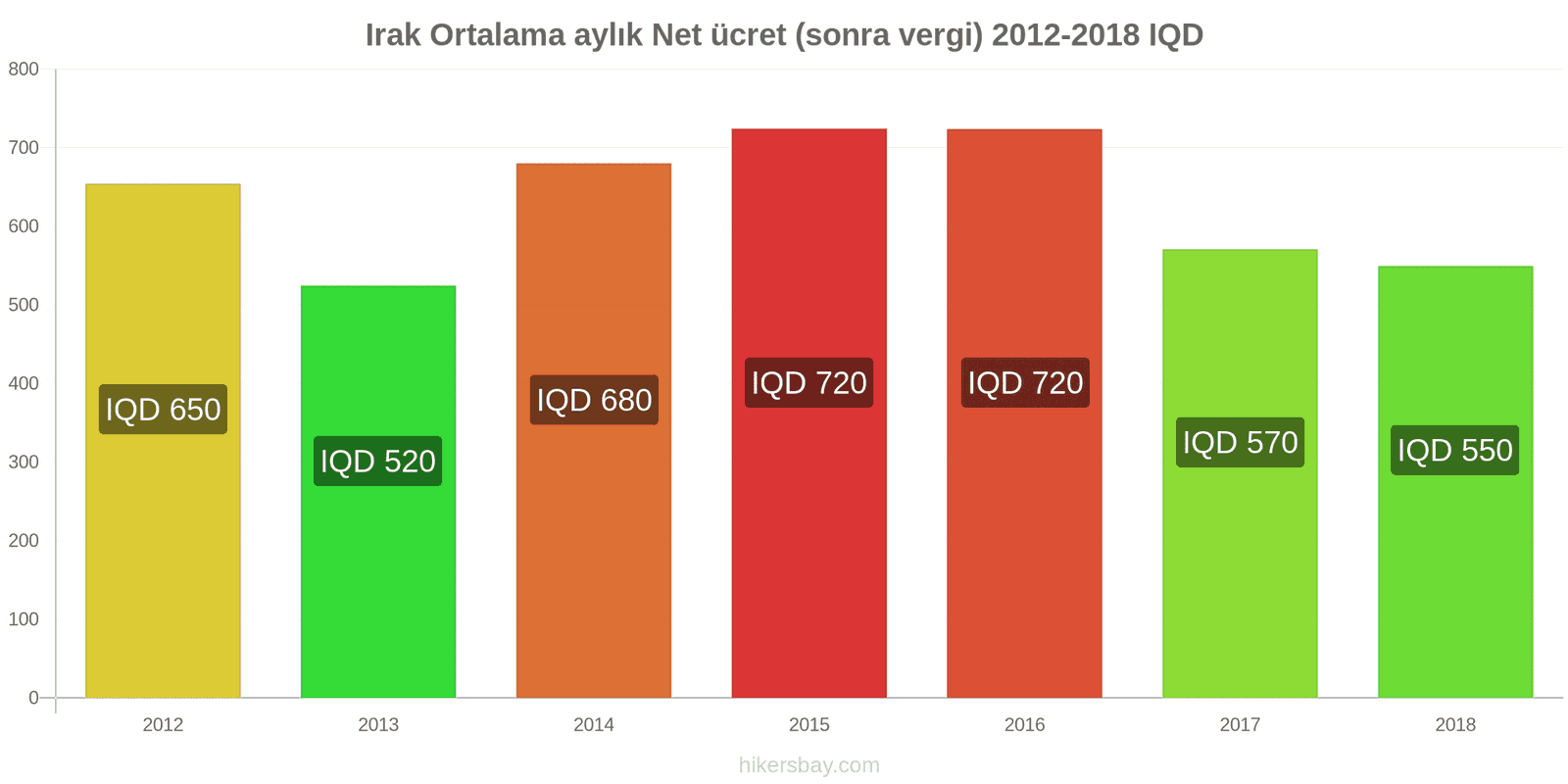 Irak fiyat değişiklikleri Ortalama aylık net maaş (vergilerden sonra) hikersbay.com