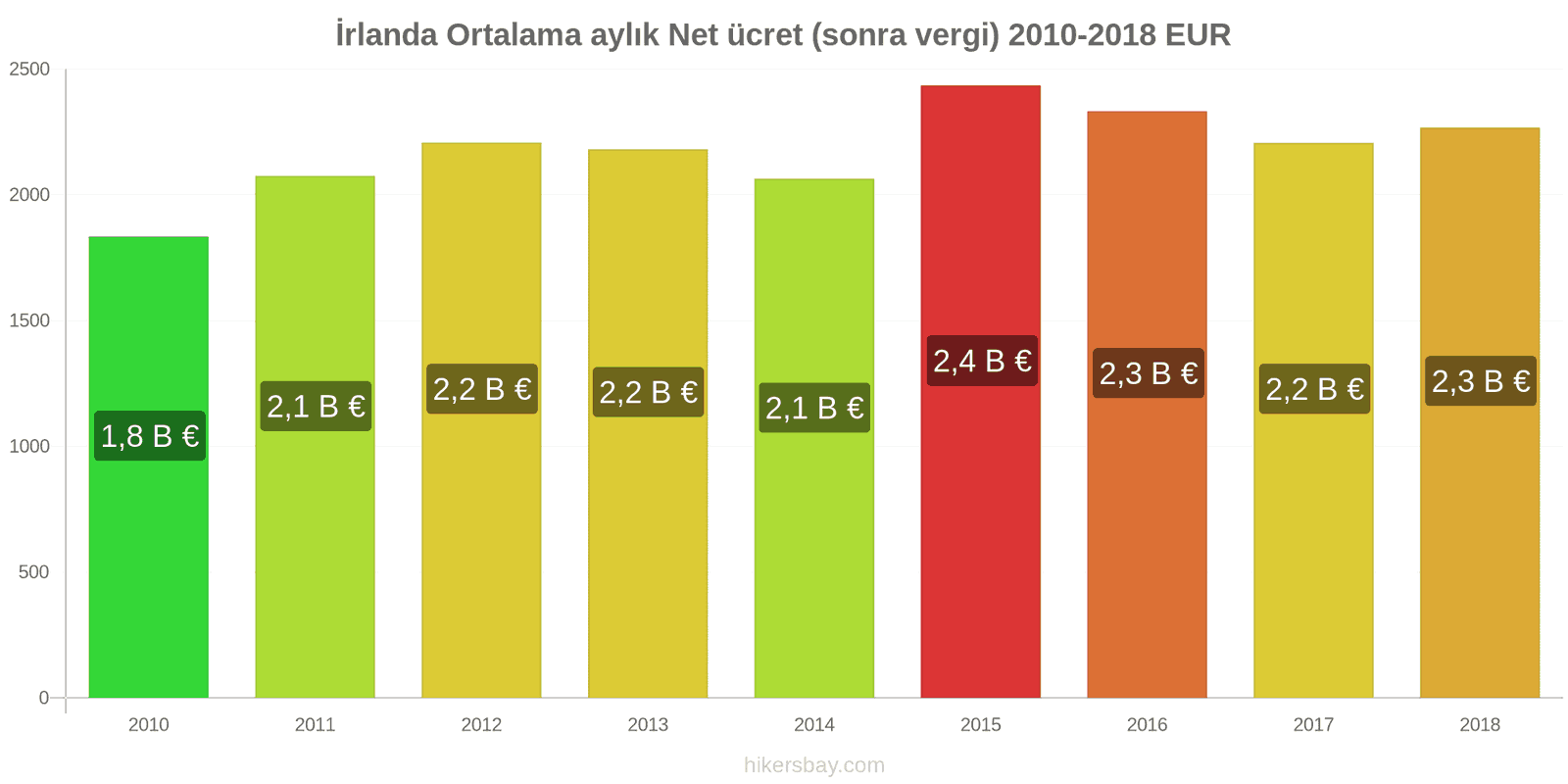 İrlanda fiyat değişiklikleri Ortalama aylık net maaş (vergilerden sonra) hikersbay.com