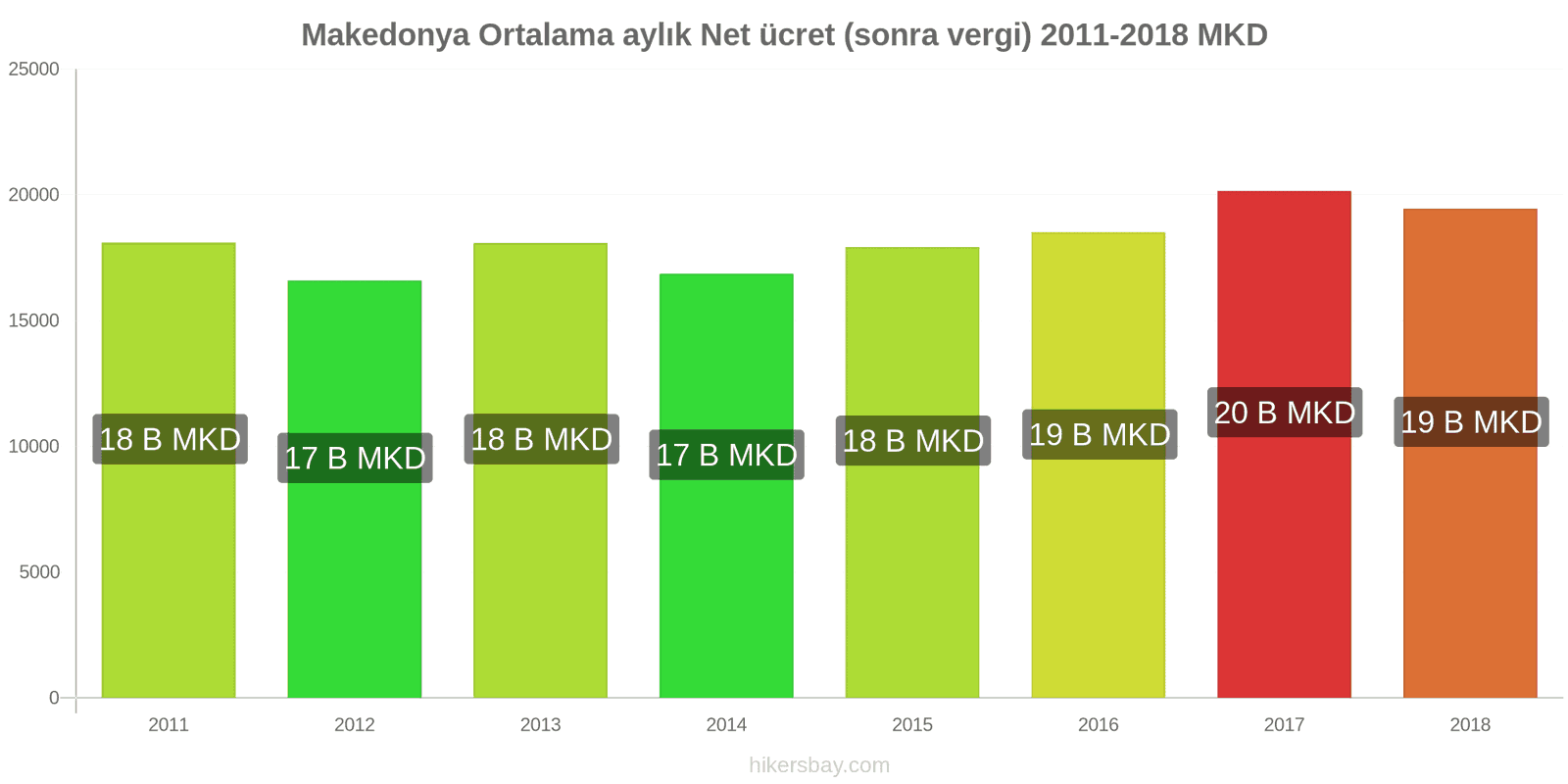 Makedonya fiyat değişiklikleri Ortalama aylık net maaş (vergilerden sonra) hikersbay.com