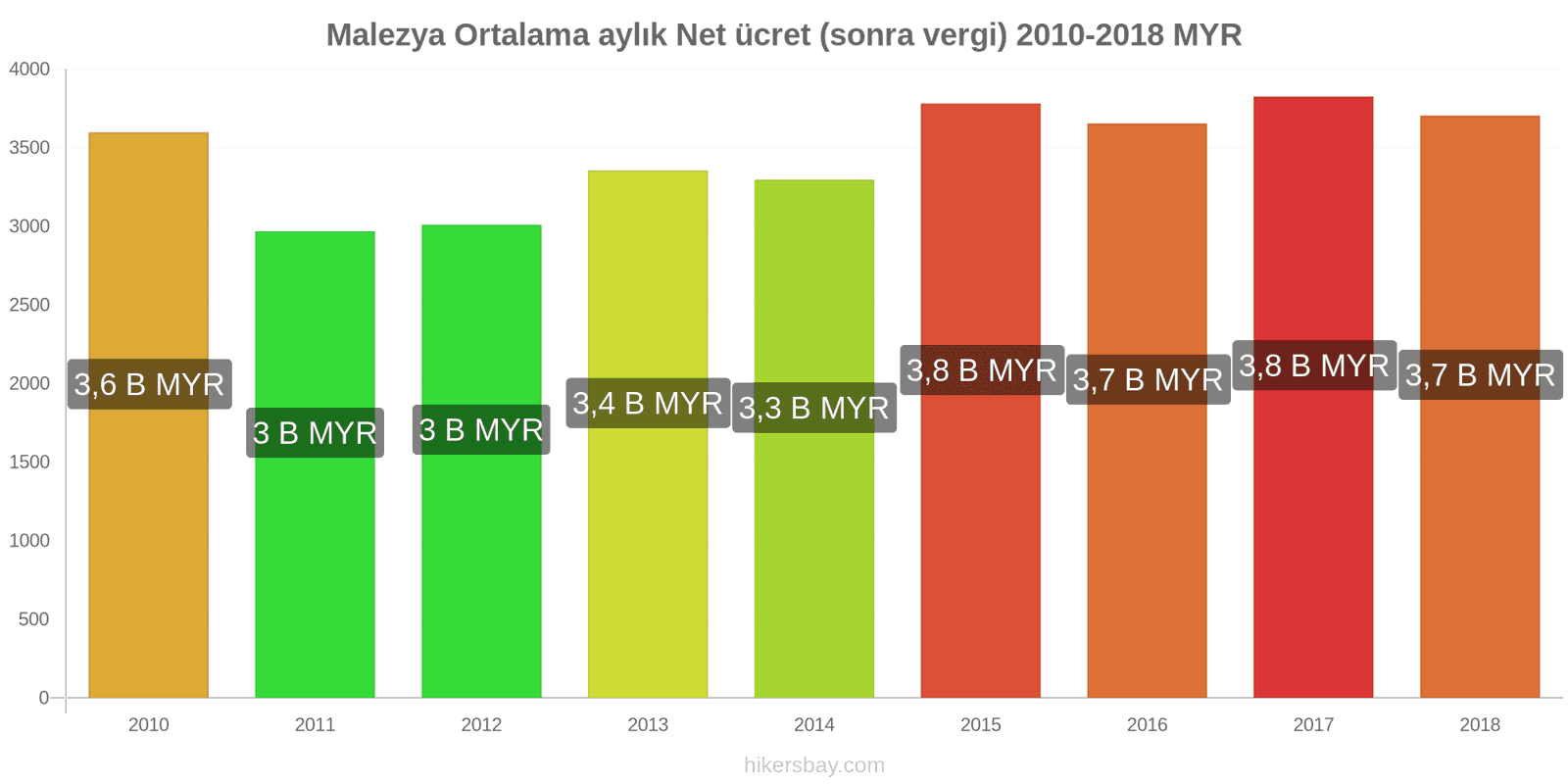 Malezya fiyat değişiklikleri Ortalama aylık net maaş (vergilerden sonra) hikersbay.com