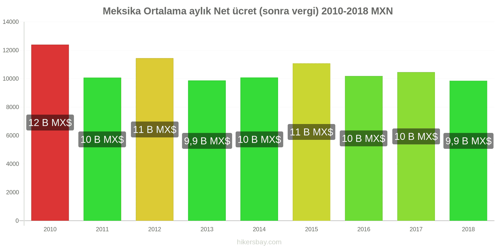 Meksika fiyat değişiklikleri Ortalama aylık net maaş (vergilerden sonra) hikersbay.com