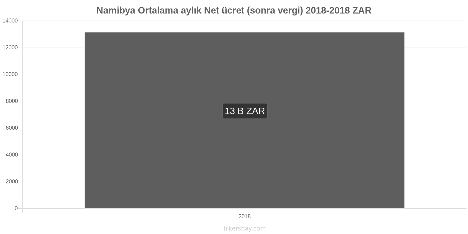 Namibya fiyat değişiklikleri Ortalama aylık net maaş (vergilerden sonra) hikersbay.com