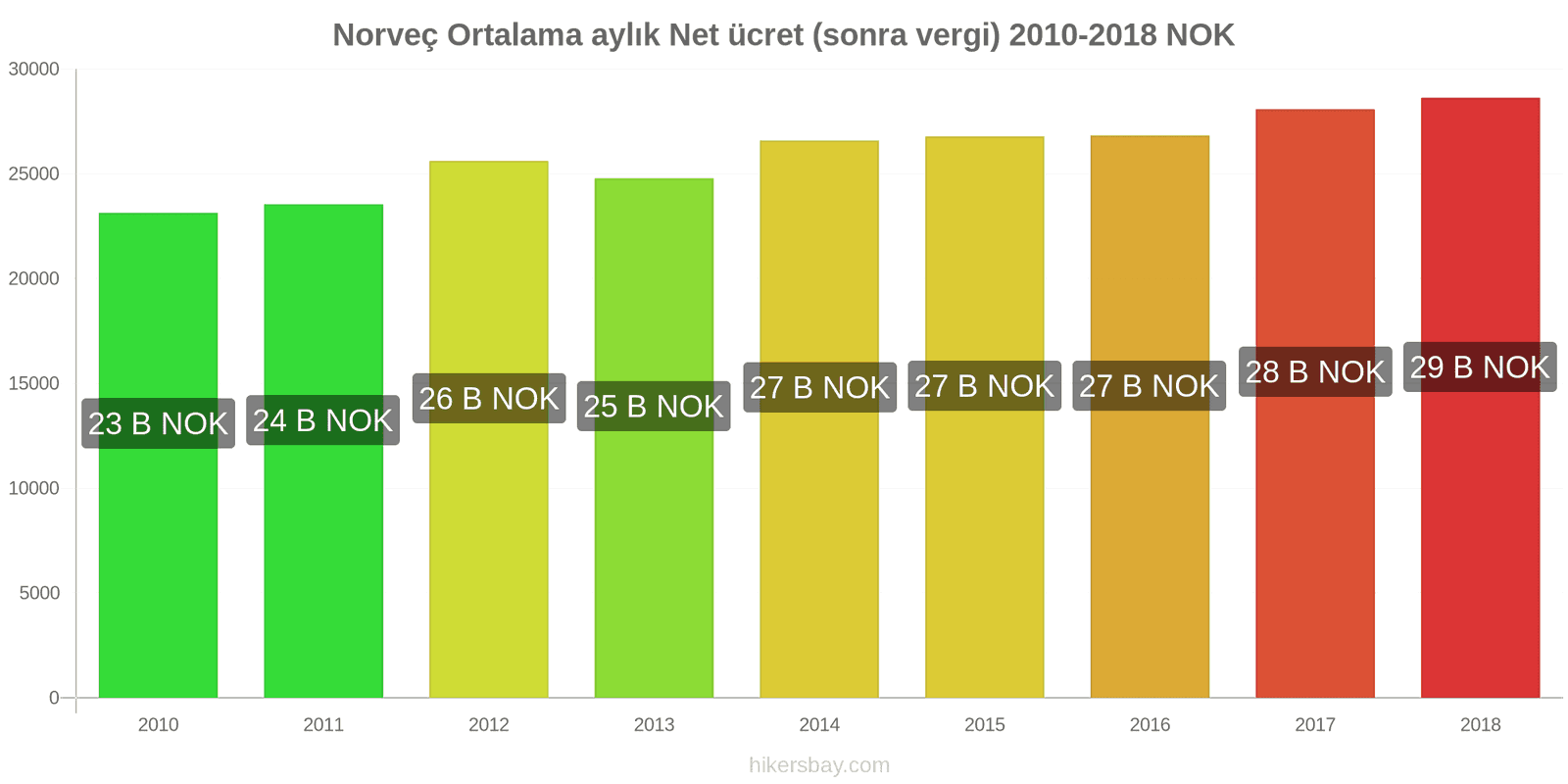 Norveç fiyat değişiklikleri Ortalama aylık net maaş (vergilerden sonra) hikersbay.com