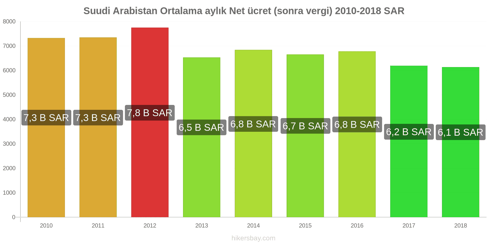 Suudi Arabistan fiyat değişiklikleri Ortalama aylık net maaş (vergilerden sonra) hikersbay.com