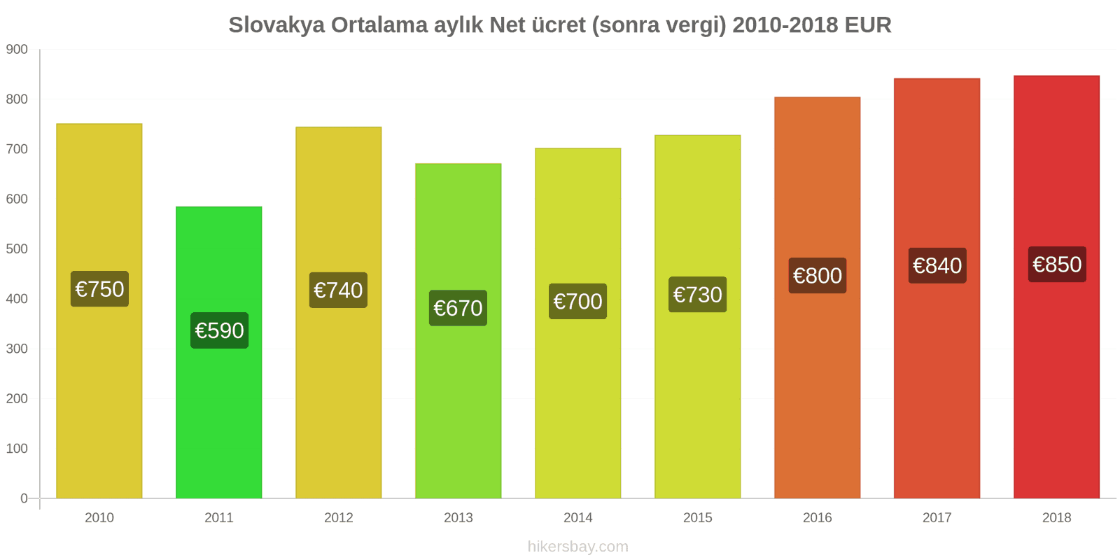 Slovakya fiyat değişiklikleri Ortalama aylık net maaş (vergilerden sonra) hikersbay.com