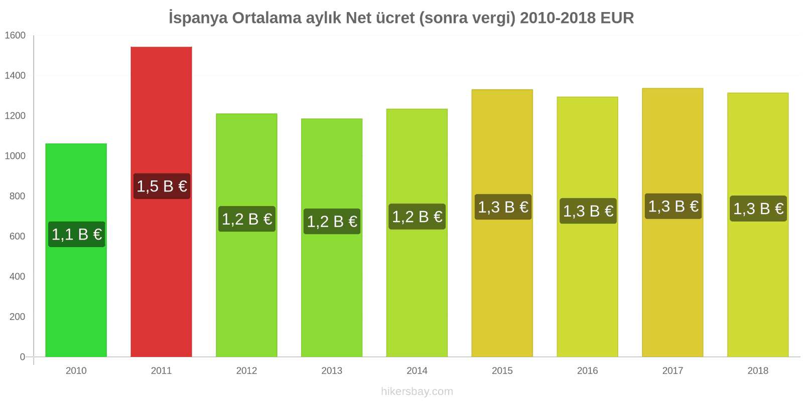 İspanya fiyat değişiklikleri Ortalama aylık net maaş (vergilerden sonra) hikersbay.com