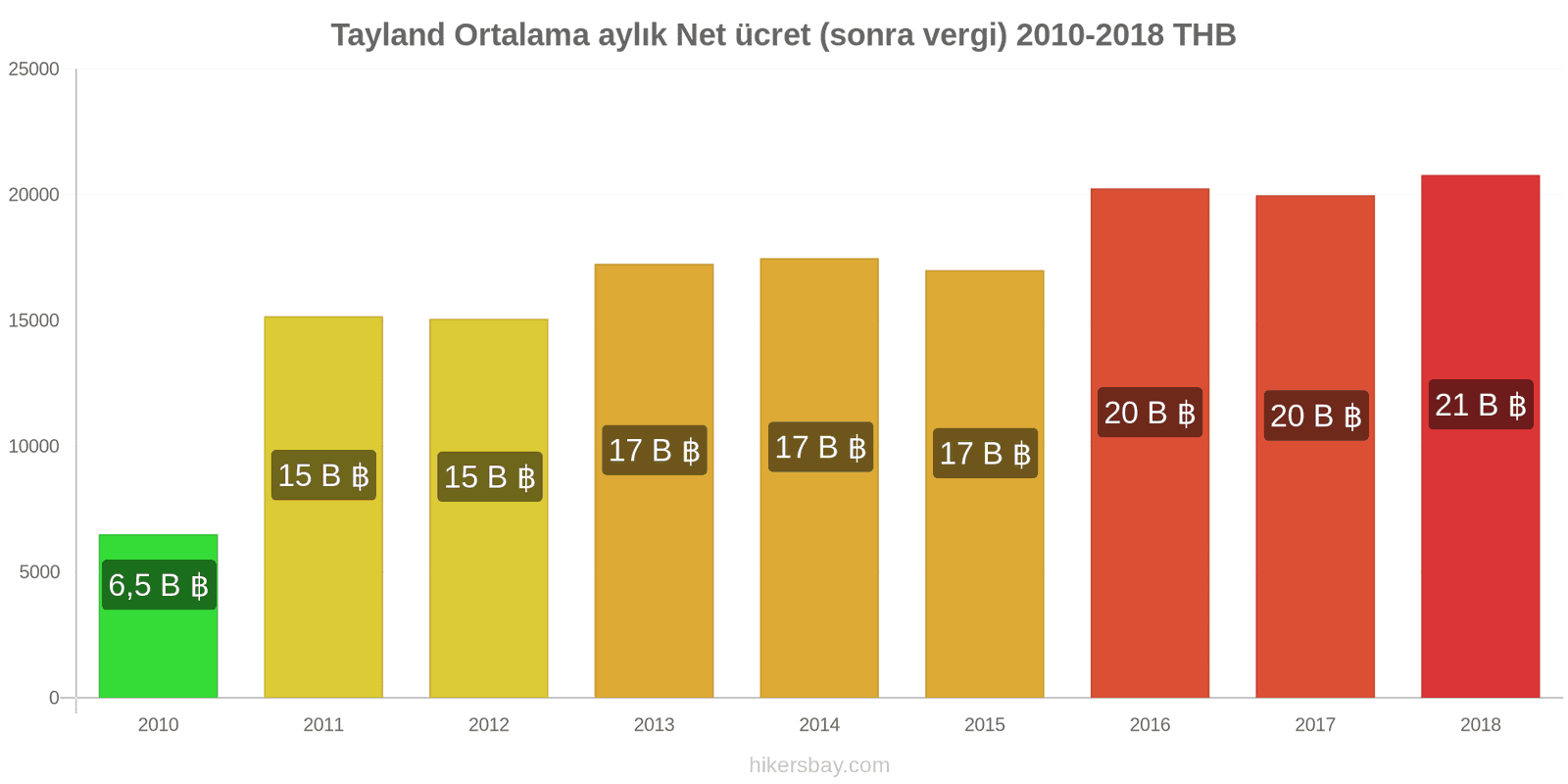 Tayland fiyat değişiklikleri Ortalama aylık net maaş (vergilerden sonra) hikersbay.com