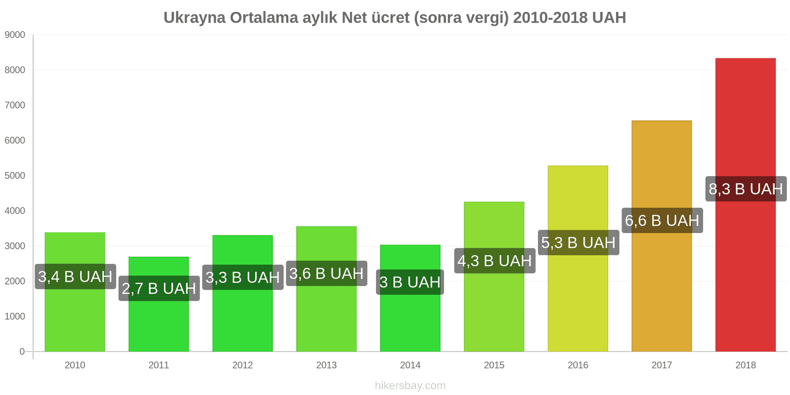 Ukrayna fiyat değişiklikleri Ortalama aylık net maaş (vergilerden sonra) hikersbay.com