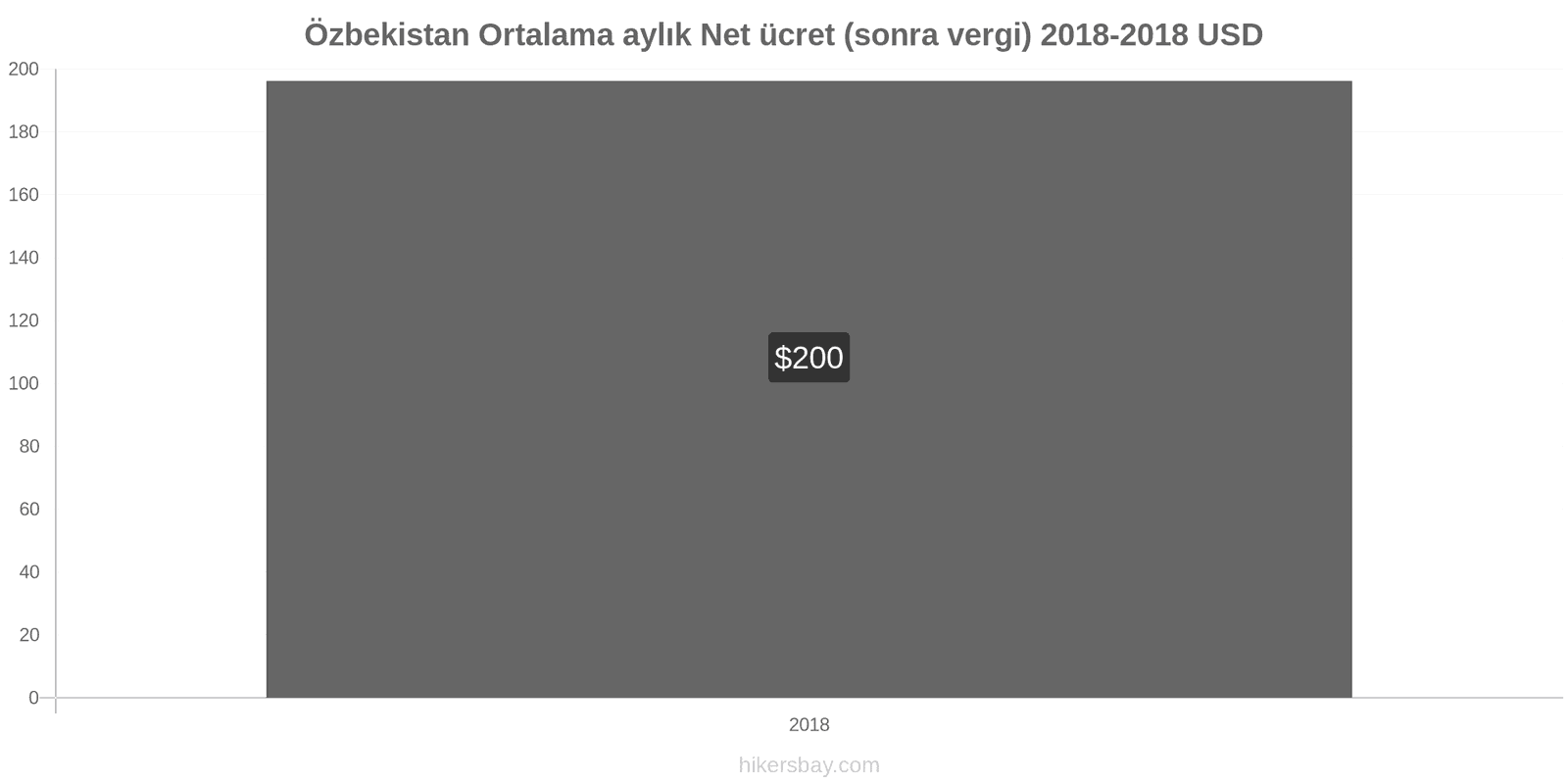 Özbekistan fiyat değişiklikleri Ortalama aylık net maaş (vergilerden sonra) hikersbay.com