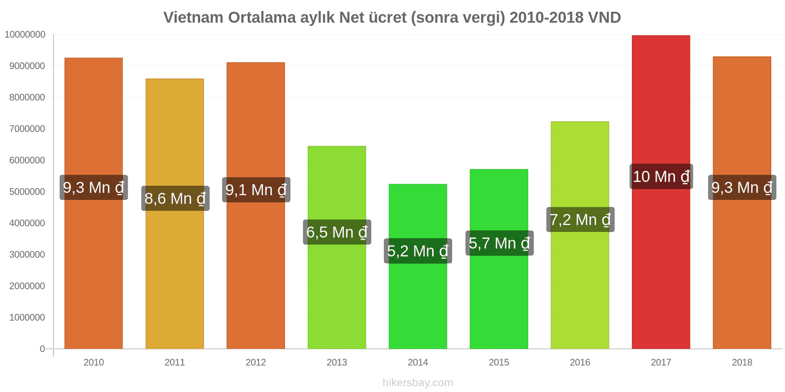 Vietnam fiyat değişiklikleri Ortalama aylık net maaş (vergilerden sonra) hikersbay.com