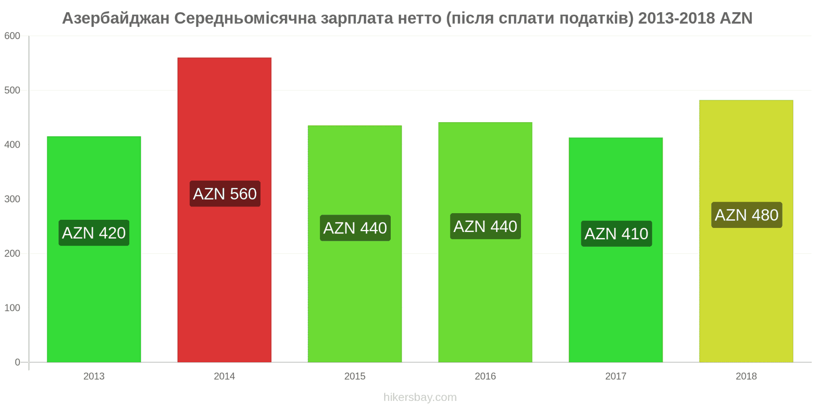 Азербайджан зміни цін Середня місячна чиста зарплата (після оподаткування) hikersbay.com