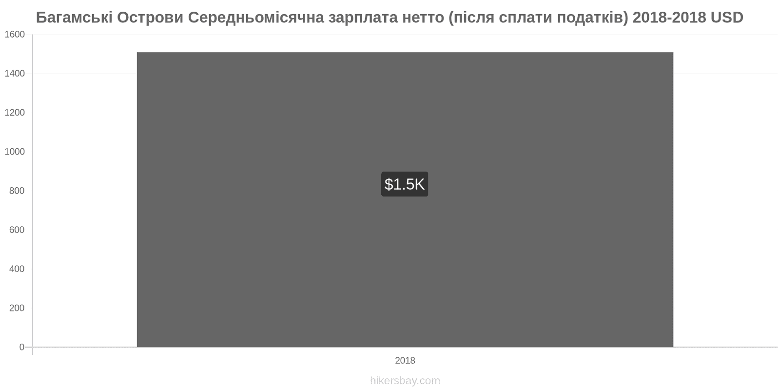 Багамські Острови зміни цін Середня місячна чиста зарплата (після оподаткування) hikersbay.com