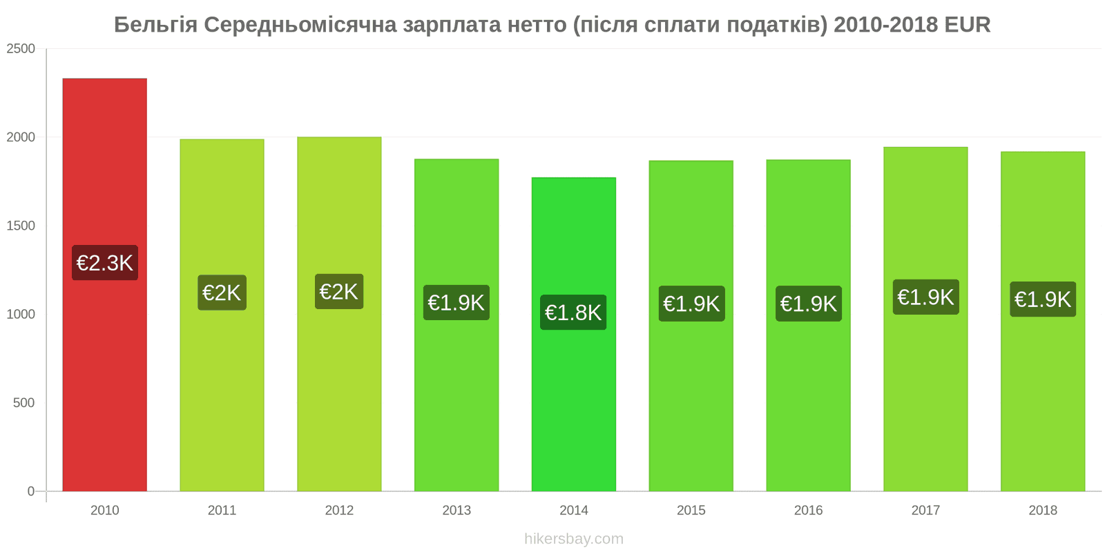 Бельгія зміни цін Середня місячна чиста зарплата (після оподаткування) hikersbay.com