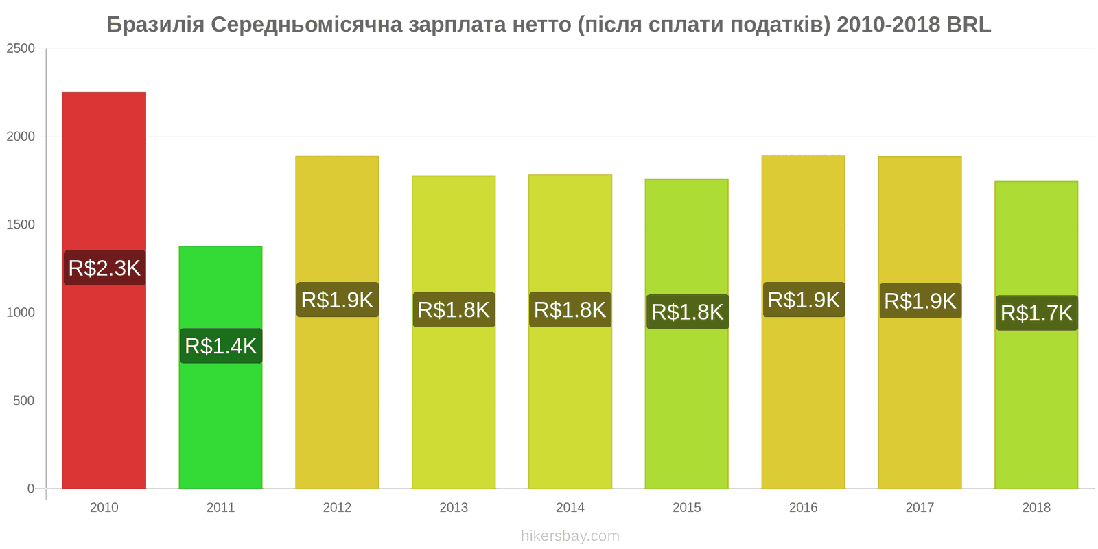 Бразилія зміни цін Середня місячна чиста зарплата (після оподаткування) hikersbay.com