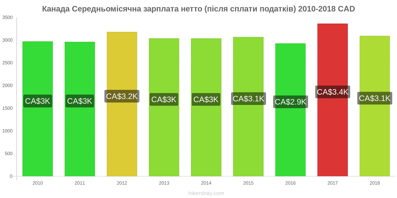 Канада зміни цін Середня місячна чиста зарплата (після оподаткування) hikersbay.com