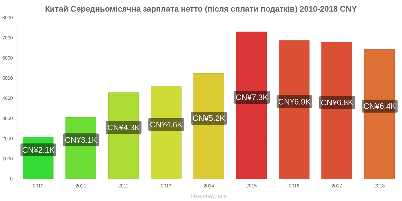 Китай зміни цін Середня місячна чиста зарплата (після оподаткування) hikersbay.com