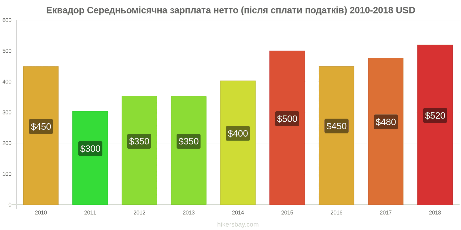 Еквадор зміни цін Середня місячна чиста зарплата (після оподаткування) hikersbay.com