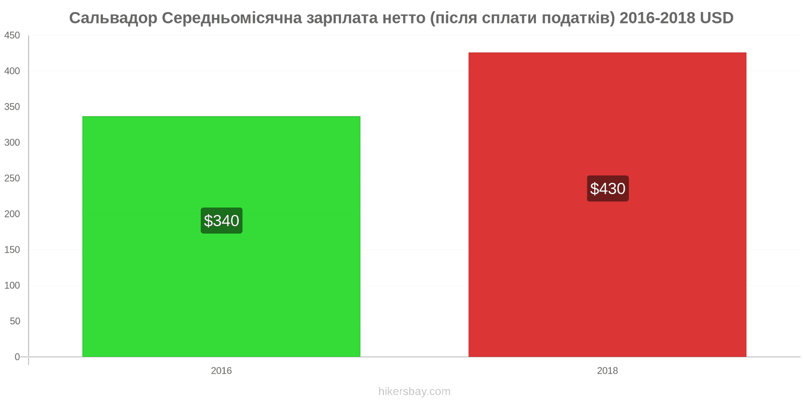 Сальвадор зміни цін Середня місячна чиста зарплата (після оподаткування) hikersbay.com