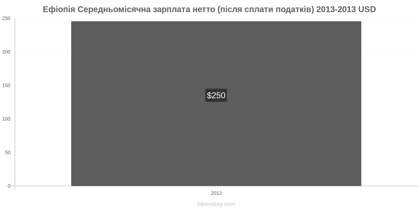 Ефіопія зміни цін Середня місячна чиста зарплата (після оподаткування) hikersbay.com