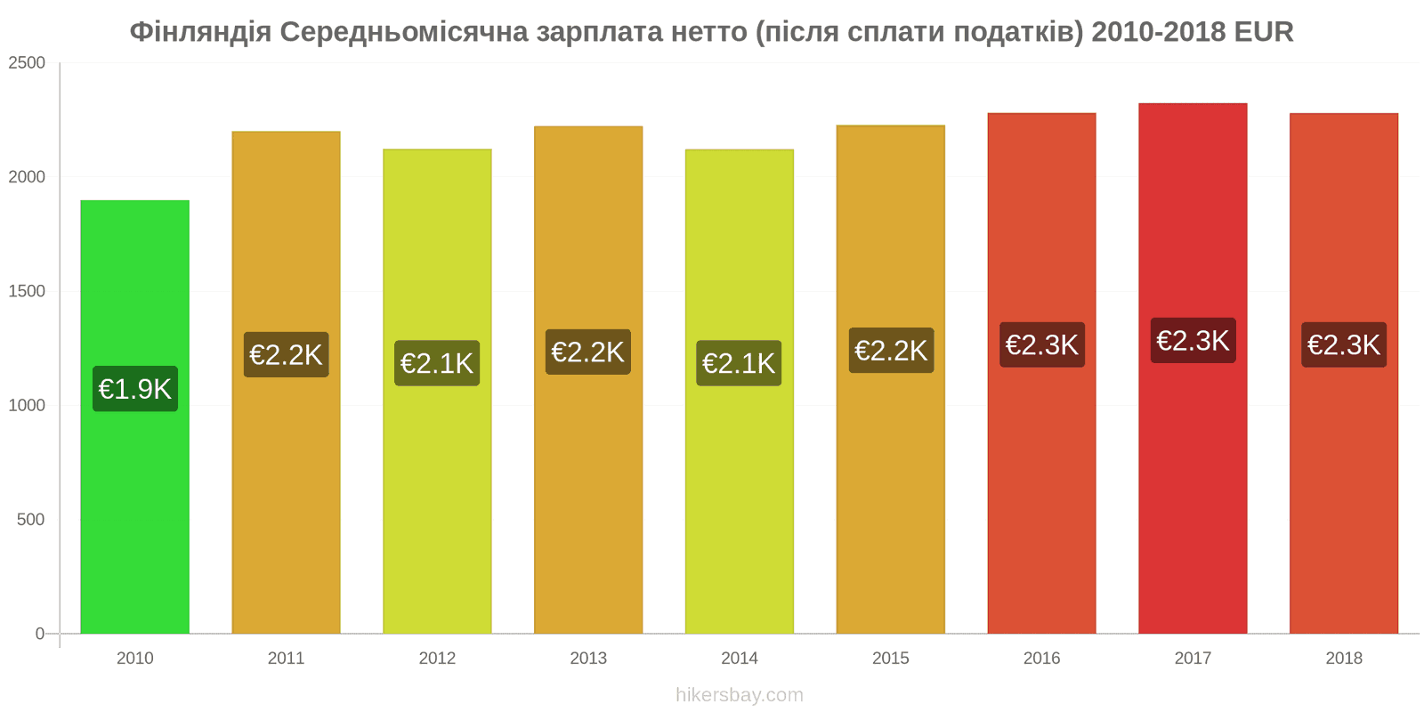 Фінляндія зміни цін Середня місячна чиста зарплата (після оподаткування) hikersbay.com