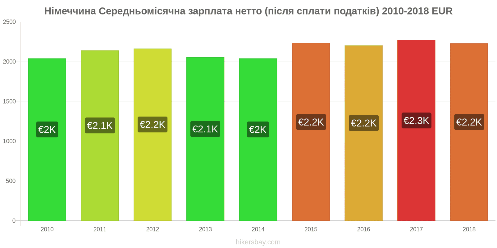 Німеччина зміни цін Середня місячна чиста зарплата (після оподаткування) hikersbay.com