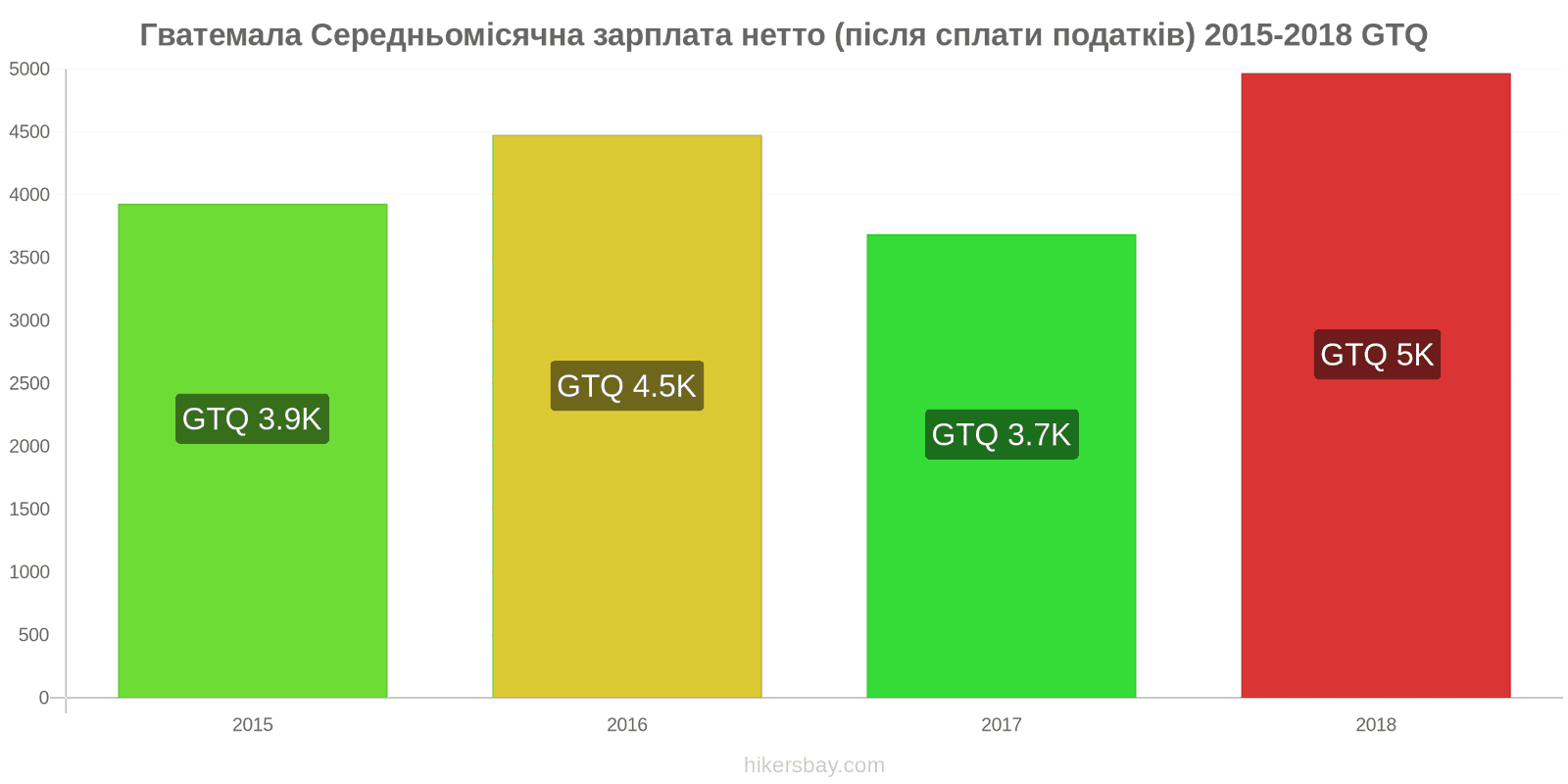 Гватемала зміни цін Середня місячна чиста зарплата (після оподаткування) hikersbay.com