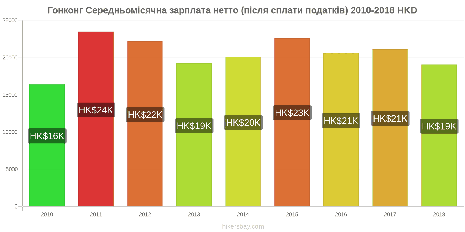 Гонконг зміни цін Середня місячна чиста зарплата (після оподаткування) hikersbay.com