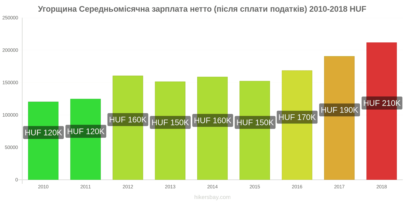 Угорщина зміни цін Середня місячна чиста зарплата (після оподаткування) hikersbay.com