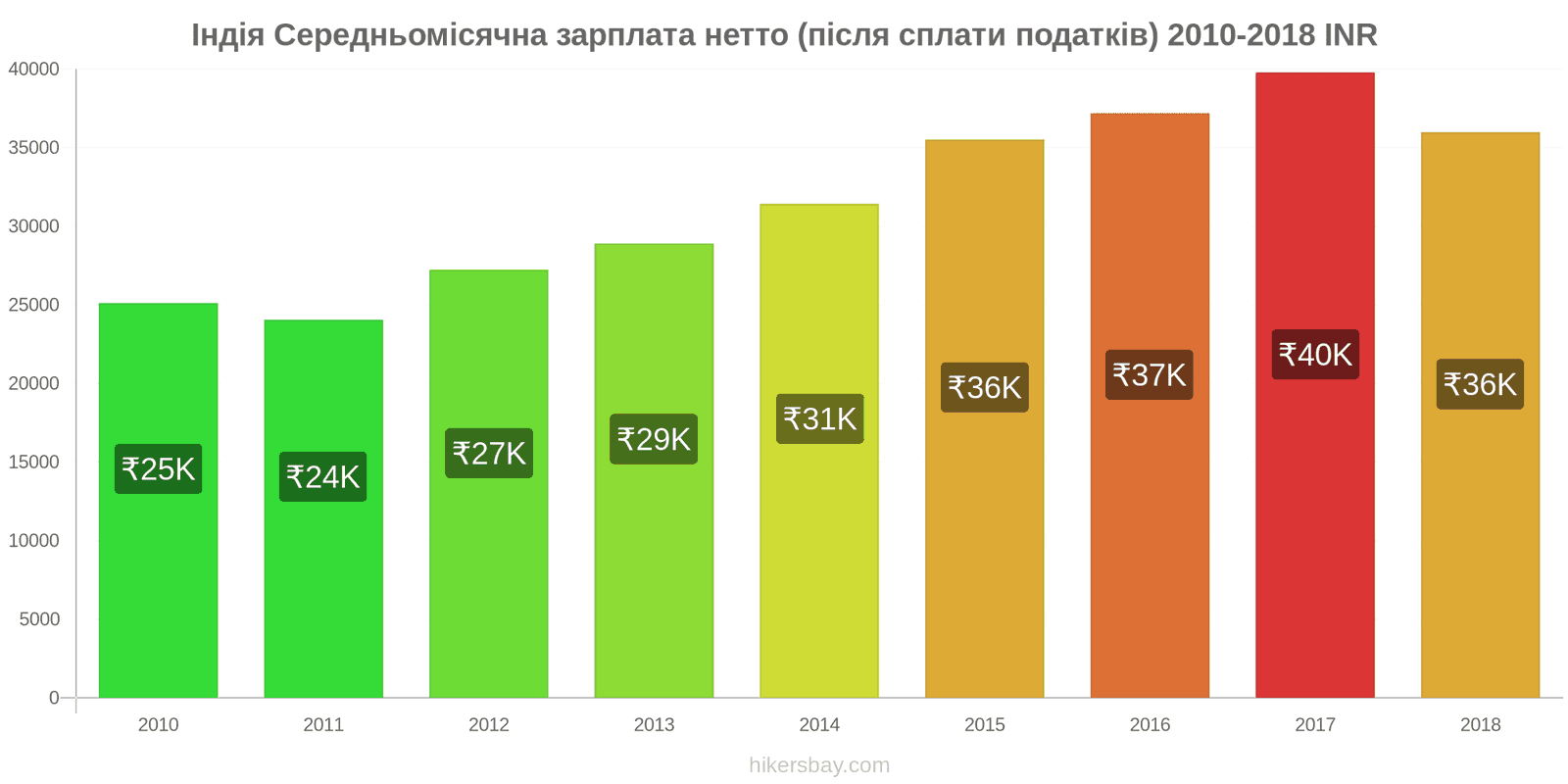 Індія зміни цін Середня місячна чиста зарплата (після оподаткування) hikersbay.com