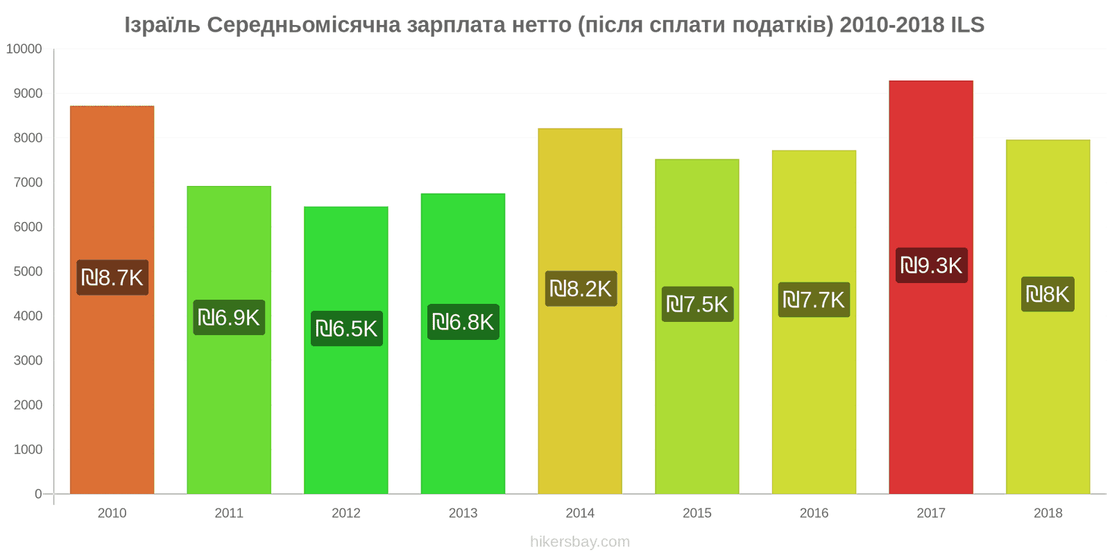 Ізраїль зміни цін Середня місячна чиста зарплата (після оподаткування) hikersbay.com